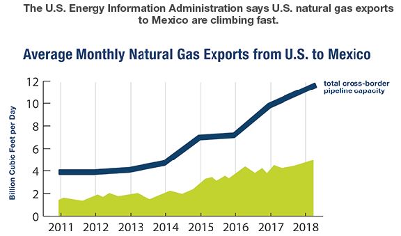 Average Monthly Natural Gas Exports from U.S. to Mexico