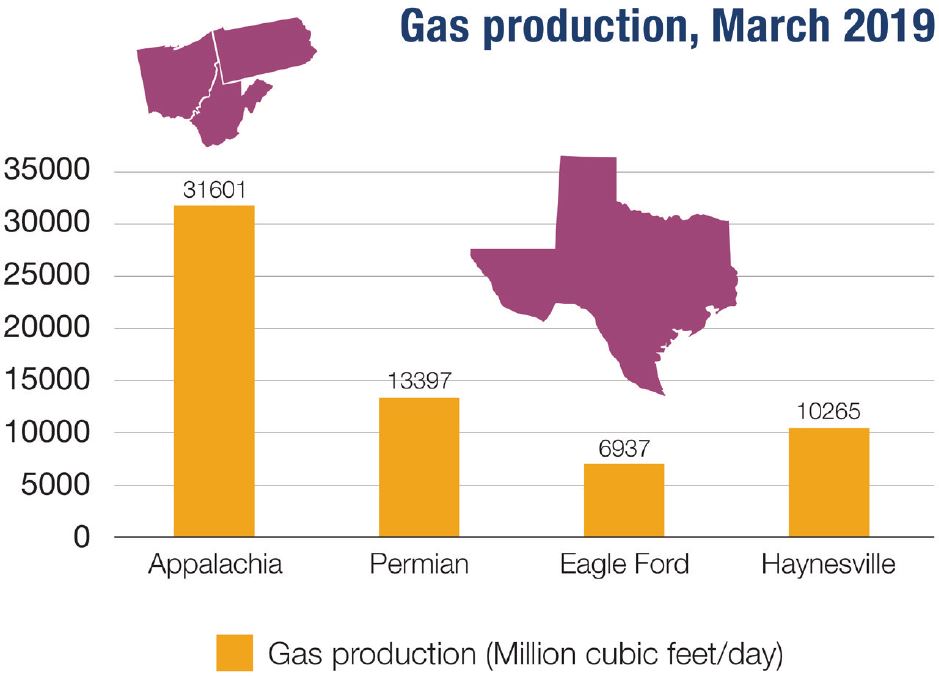 Graph showing gas production in million cubic feet per day for March 2019