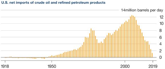 U.S. net imports of crude oil and refined petroleum products
