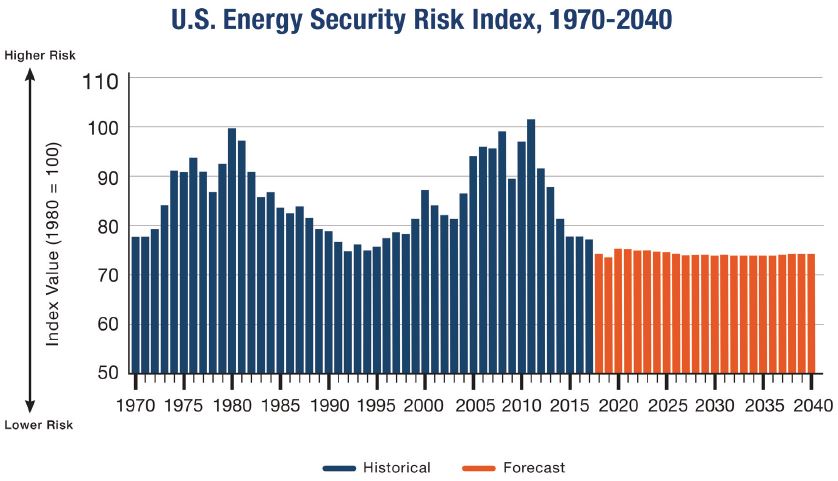 U.S. Energy Security Risk Index