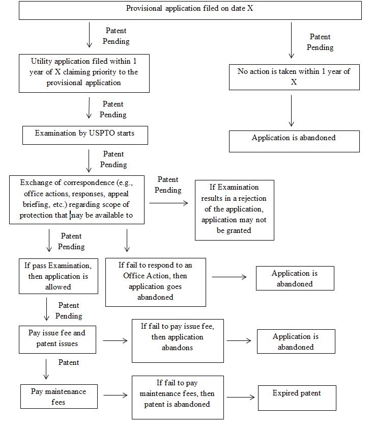 Provisional Patent Application Process Chart